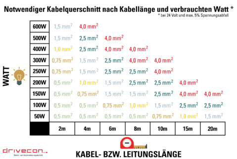 Das Bild zeigt tabellarisch, welcher Kabelquerschnitt für welche Leitungslänge bei einem bestimmten Watt-Verbrauch benötigt wird. Alle Angaben werden bei einer Spannung von 24 Volt und einem maximalen Spannungsfall von 5% erhoben.